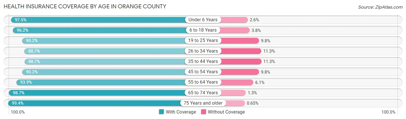 Health Insurance Coverage by Age in Orange County
