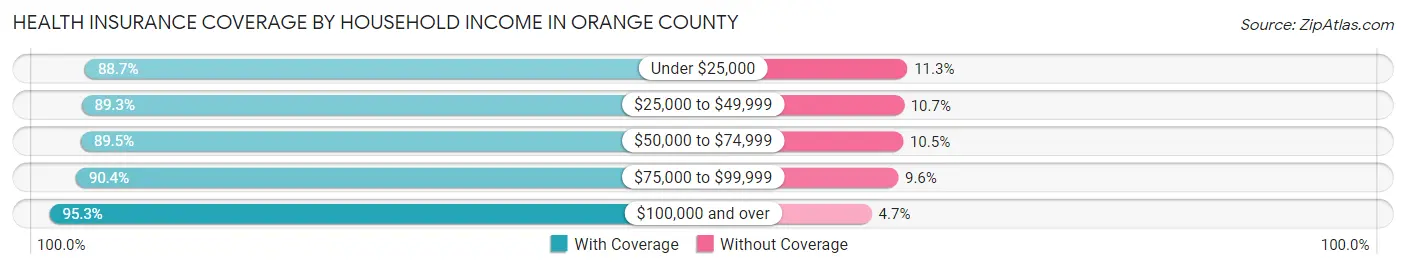 Health Insurance Coverage by Household Income in Orange County