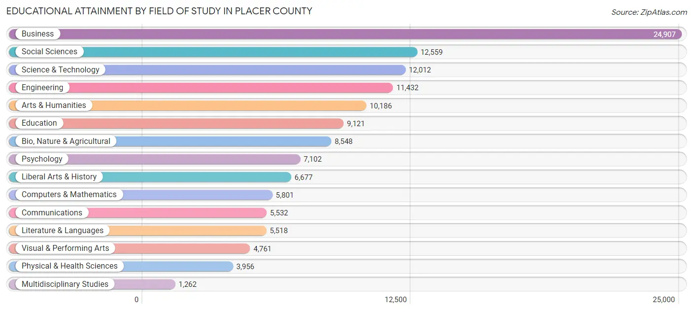 Educational Attainment by Field of Study in Placer County