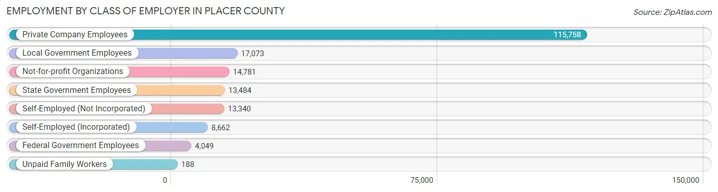 Employment by Class of Employer in Placer County