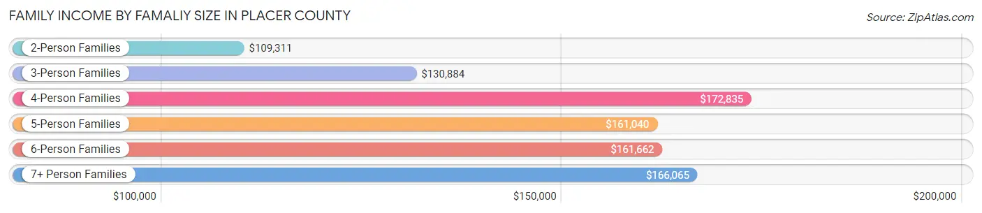 Family Income by Famaliy Size in Placer County