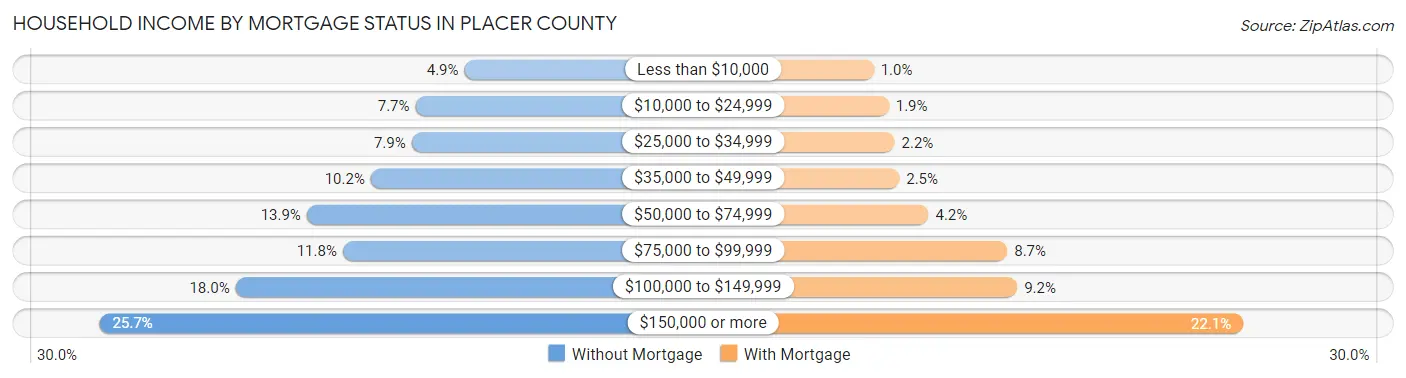 Household Income by Mortgage Status in Placer County