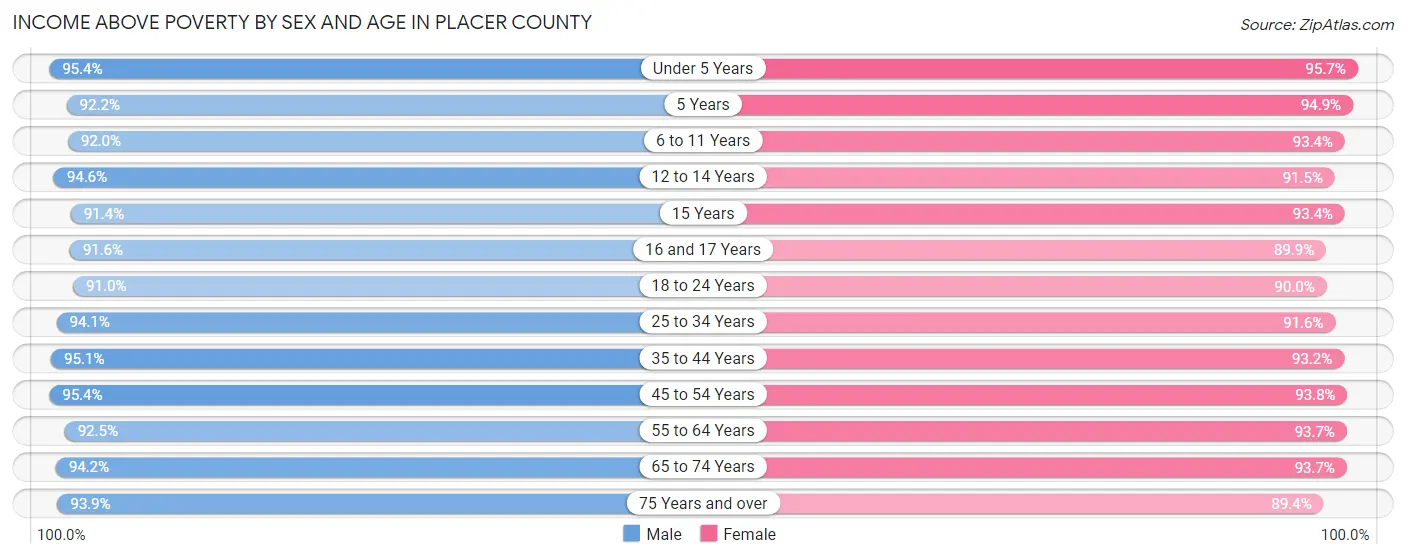 Income Above Poverty by Sex and Age in Placer County