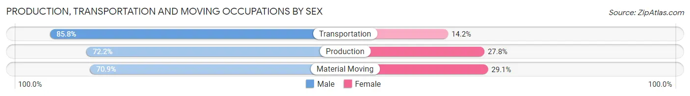 Production, Transportation and Moving Occupations by Sex in Placer County