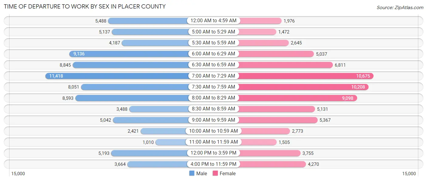 Time of Departure to Work by Sex in Placer County