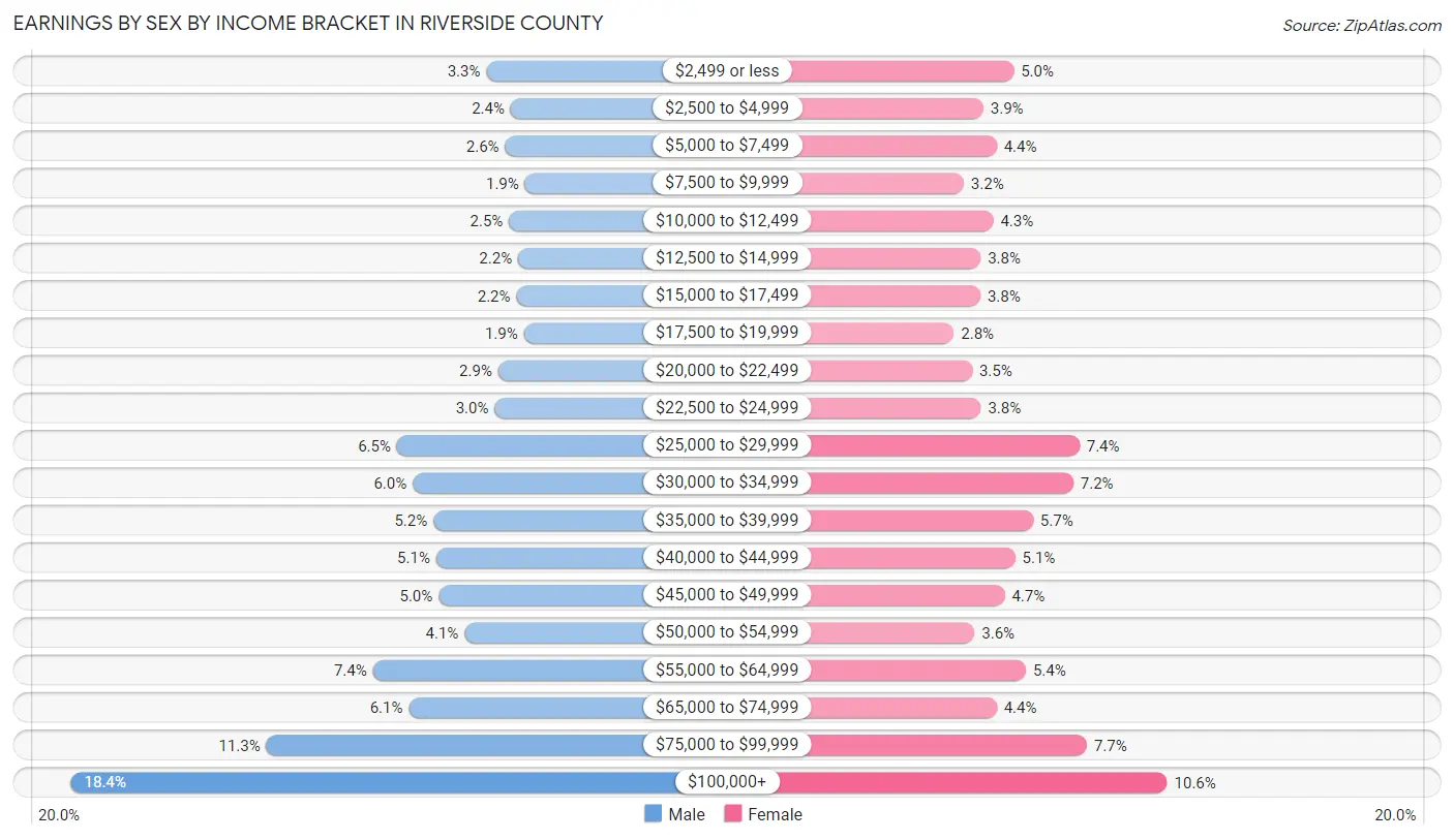 Earnings by Sex by Income Bracket in Riverside County
