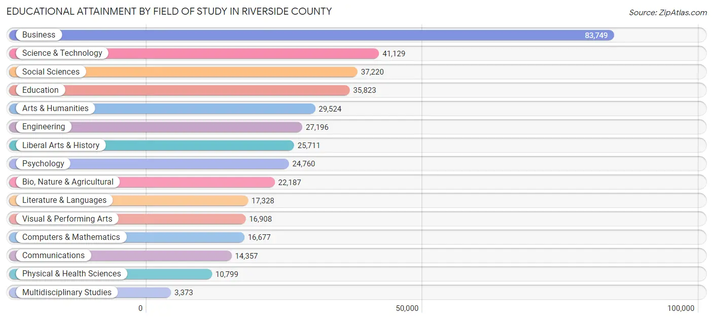 Educational Attainment by Field of Study in Riverside County