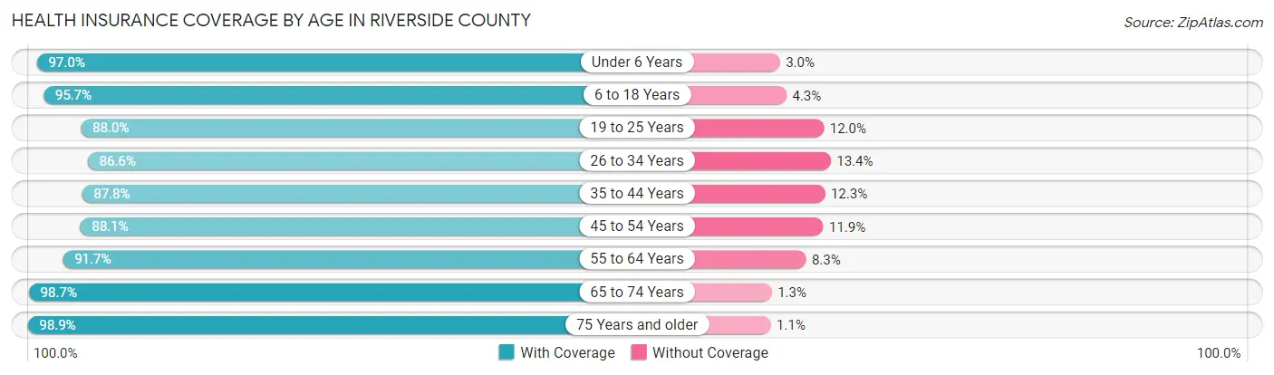 Health Insurance Coverage by Age in Riverside County