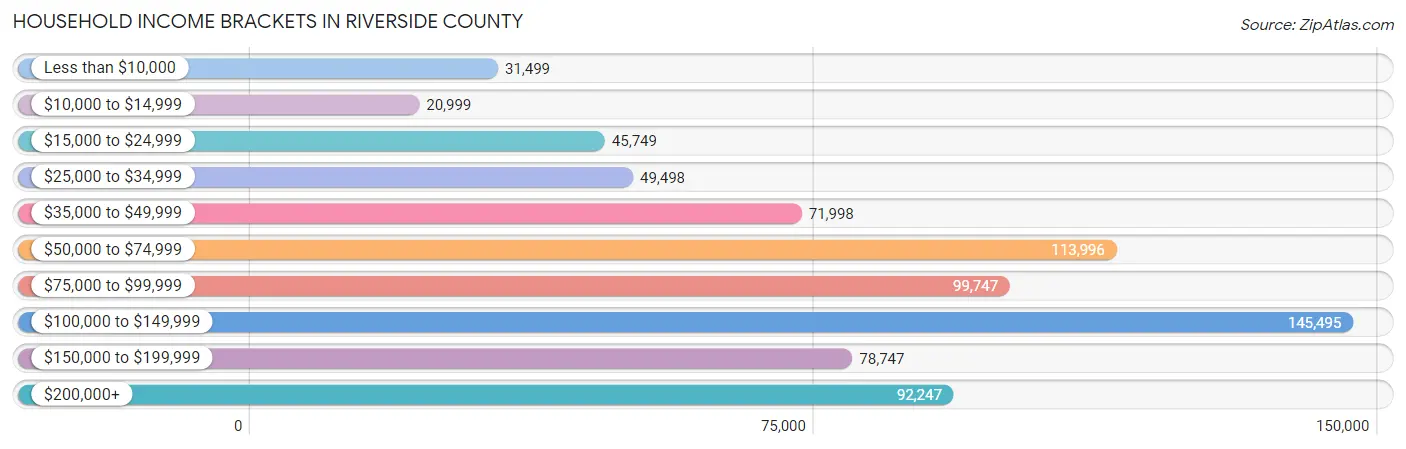 Household Income Brackets in Riverside County