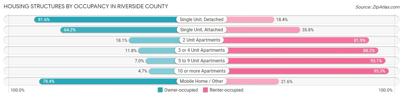 Housing Structures by Occupancy in Riverside County