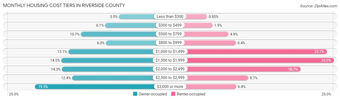 Monthly Housing Cost Tiers in Riverside County