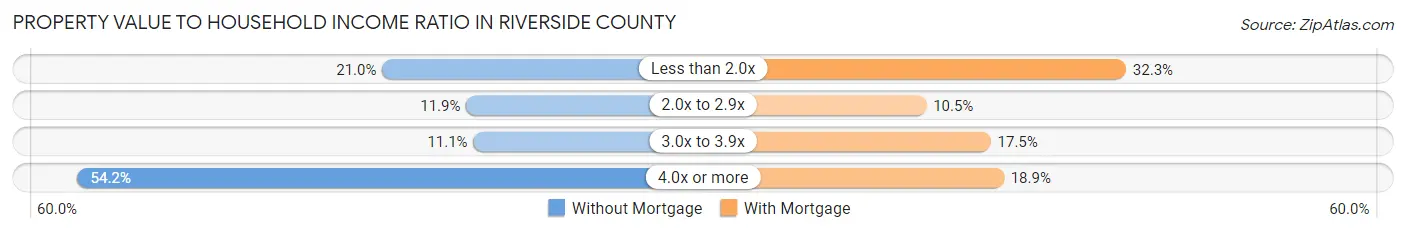Property Value to Household Income Ratio in Riverside County