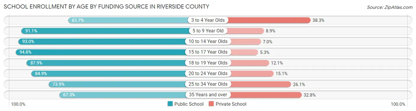 School Enrollment by Age by Funding Source in Riverside County
