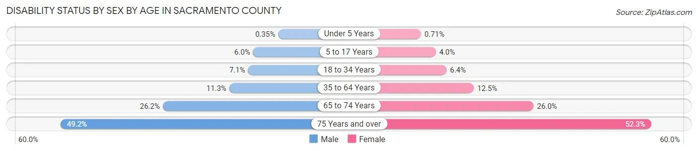 Disability Status by Sex by Age in Sacramento County