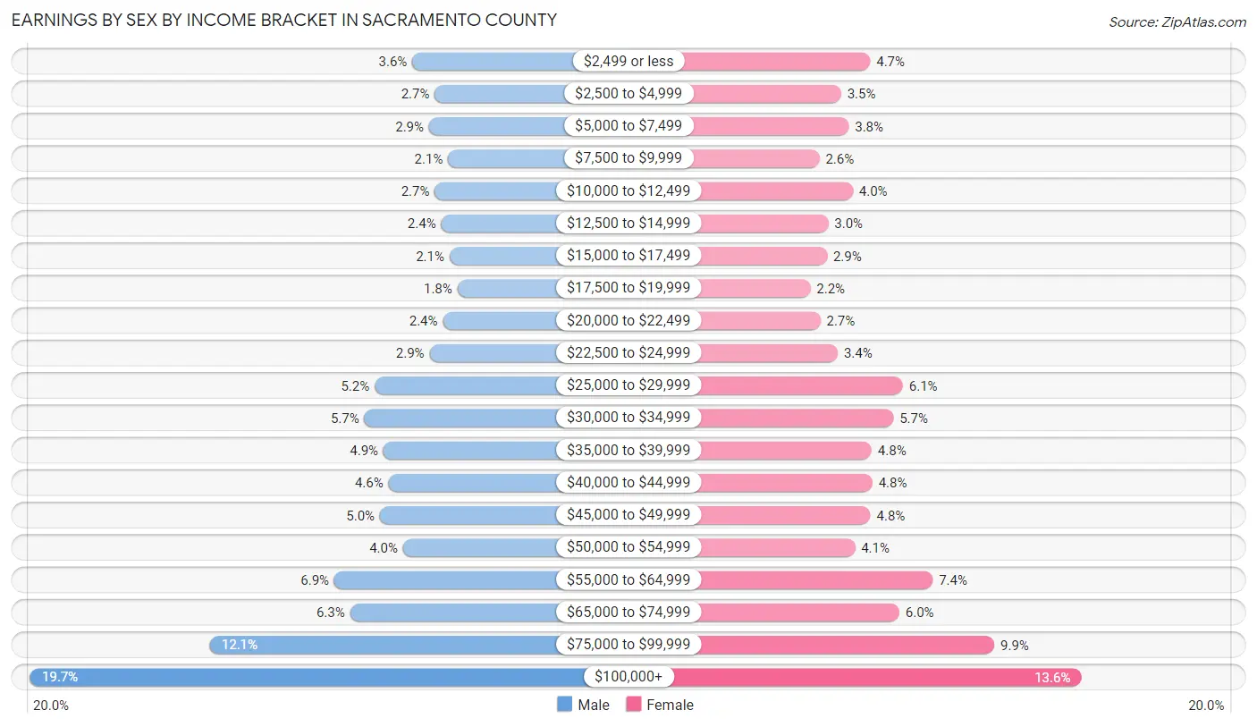 Earnings by Sex by Income Bracket in Sacramento County