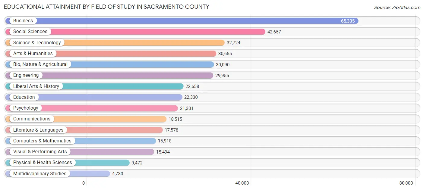 Educational Attainment by Field of Study in Sacramento County