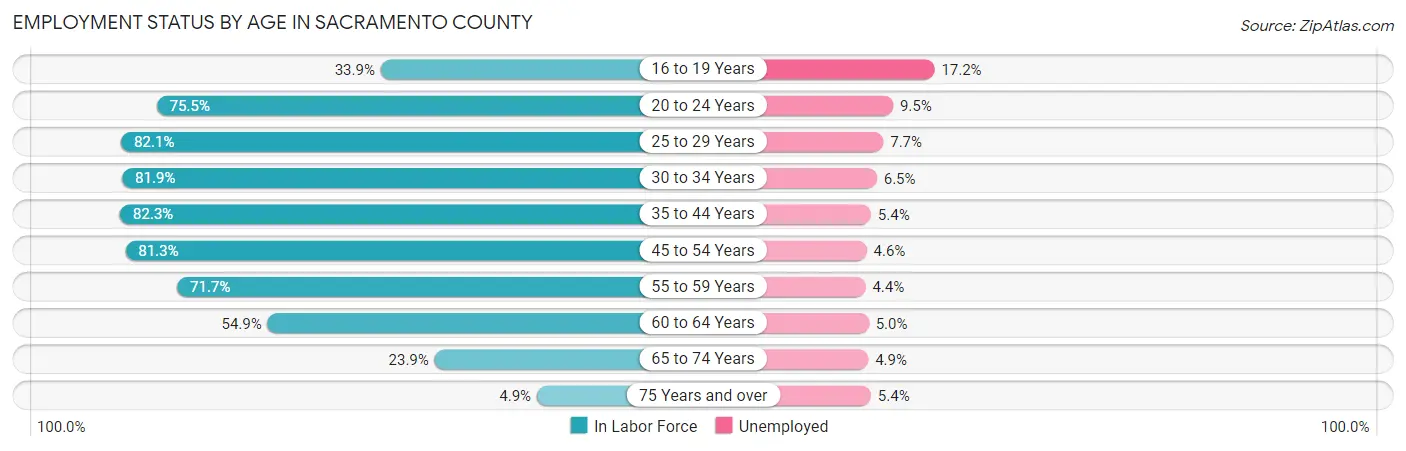 Employment Status by Age in Sacramento County