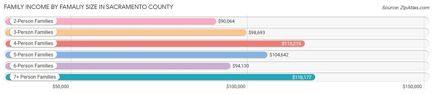 Family Income by Famaliy Size in Sacramento County