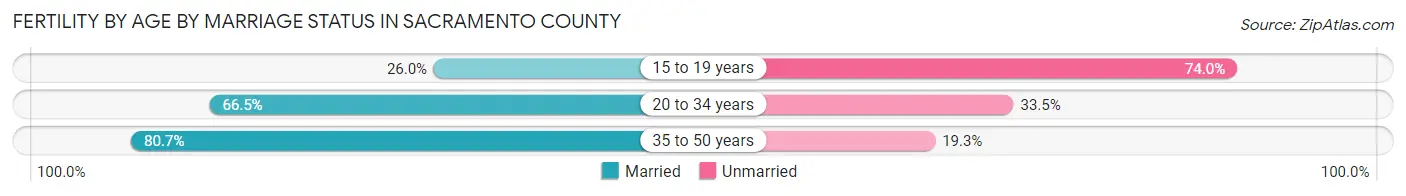 Female Fertility by Age by Marriage Status in Sacramento County