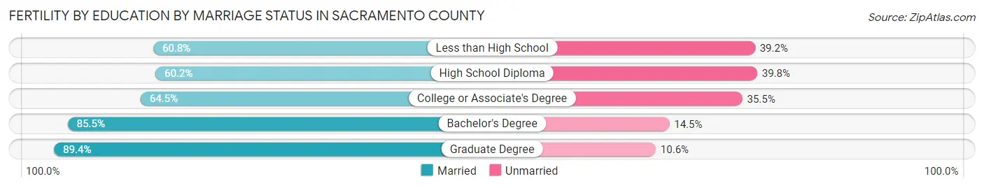Female Fertility by Education by Marriage Status in Sacramento County