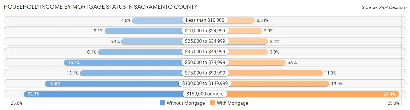 Household Income by Mortgage Status in Sacramento County