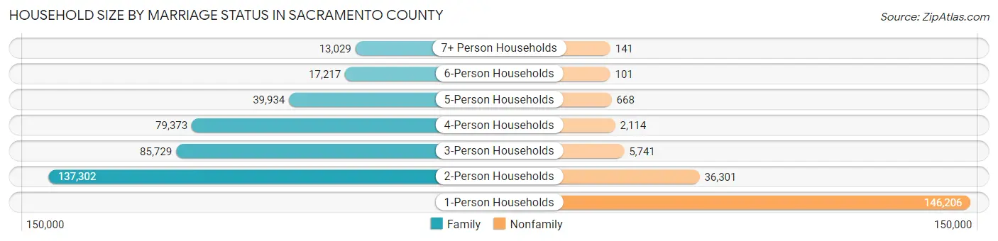 Household Size by Marriage Status in Sacramento County