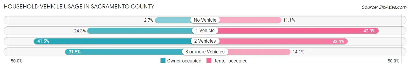 Household Vehicle Usage in Sacramento County