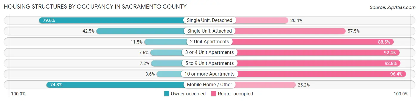 Housing Structures by Occupancy in Sacramento County