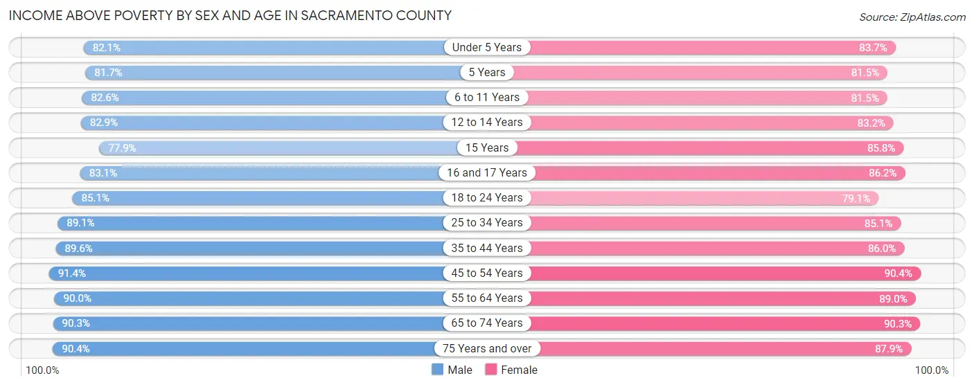 Income Above Poverty by Sex and Age in Sacramento County