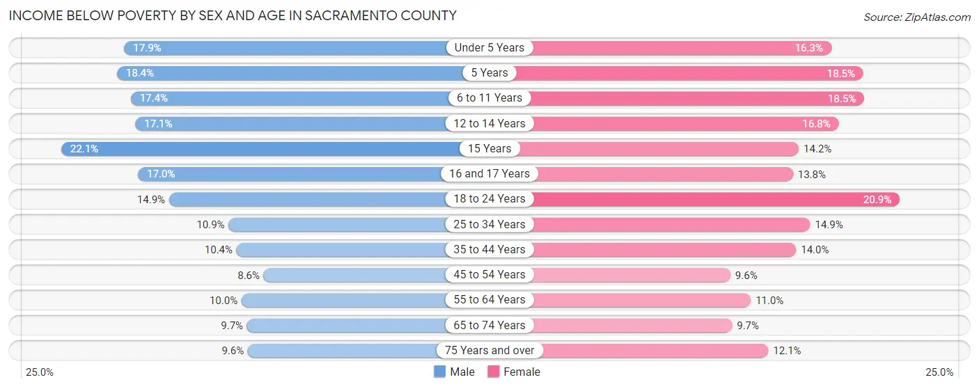 Income Below Poverty by Sex and Age in Sacramento County