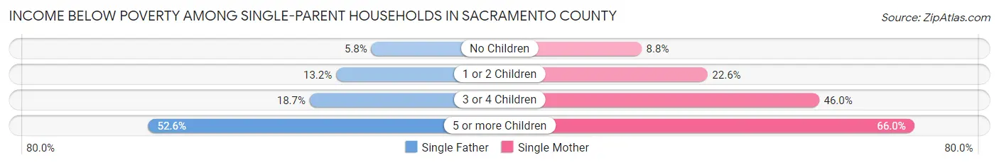 Income Below Poverty Among Single-Parent Households in Sacramento County