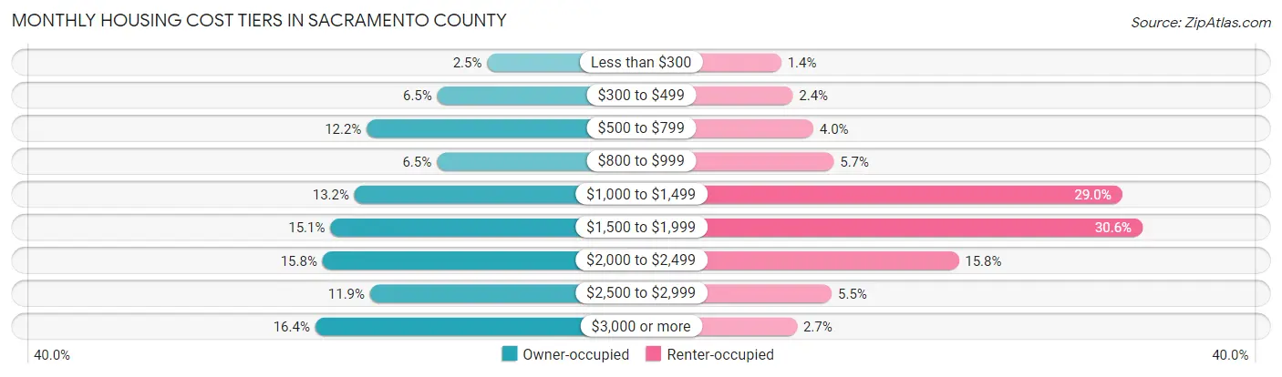 Monthly Housing Cost Tiers in Sacramento County
