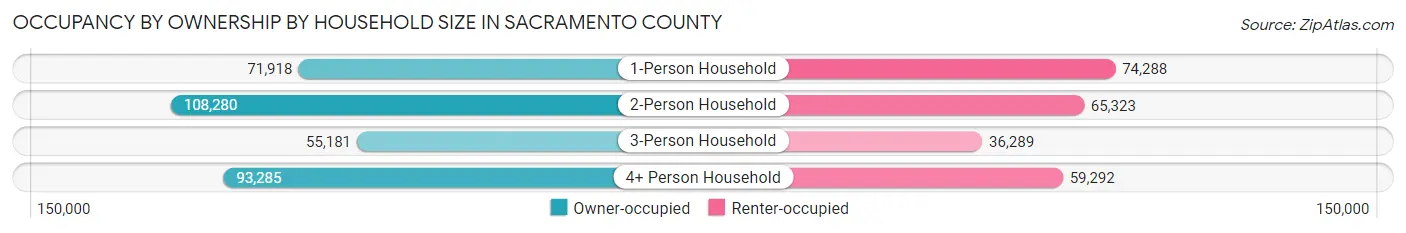 Occupancy by Ownership by Household Size in Sacramento County