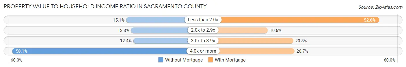 Property Value to Household Income Ratio in Sacramento County