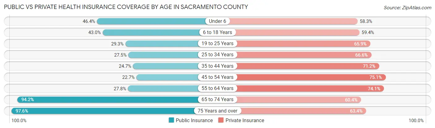 Public vs Private Health Insurance Coverage by Age in Sacramento County