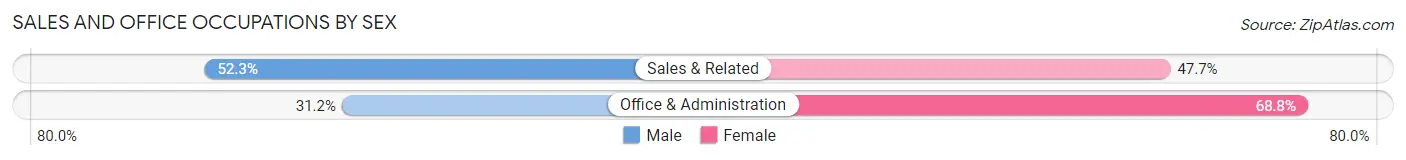 Sales and Office Occupations by Sex in Sacramento County