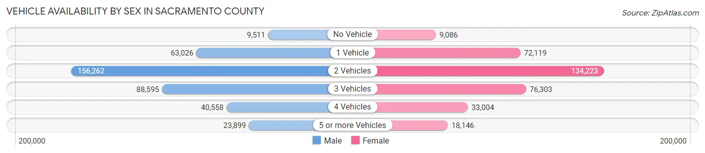 Vehicle Availability by Sex in Sacramento County