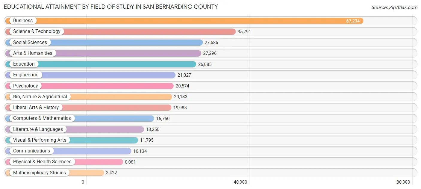 Educational Attainment by Field of Study in San Bernardino County