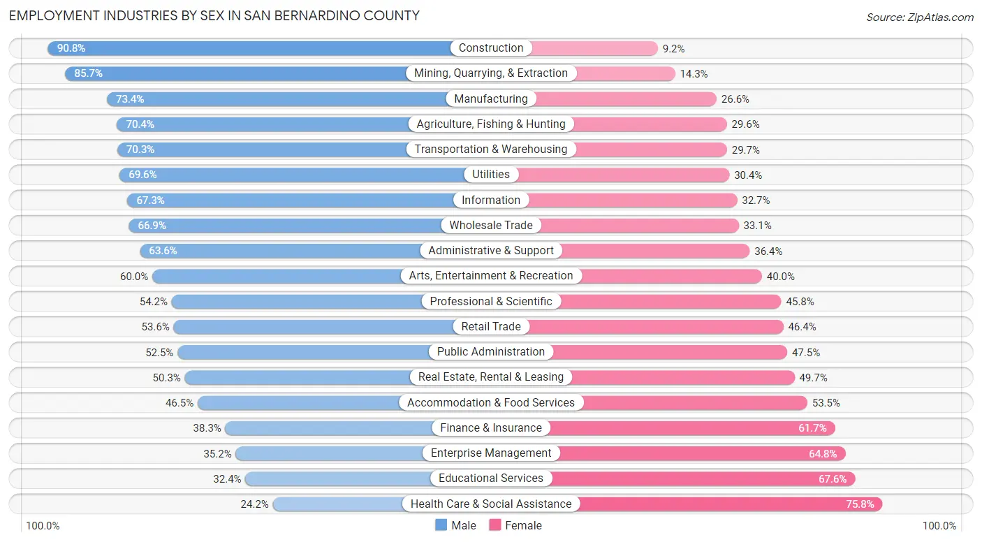Employment Industries by Sex in San Bernardino County