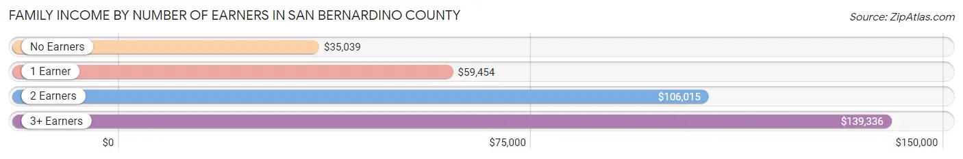 Family Income by Number of Earners in San Bernardino County