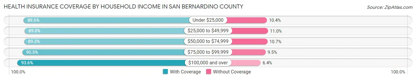 Health Insurance Coverage by Household Income in San Bernardino County