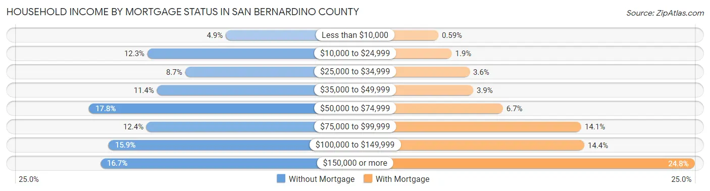 Household Income by Mortgage Status in San Bernardino County