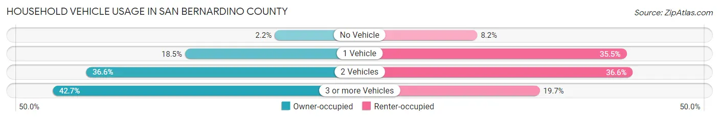 Household Vehicle Usage in San Bernardino County