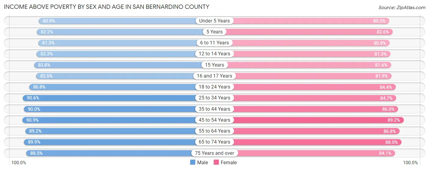 Income Above Poverty by Sex and Age in San Bernardino County