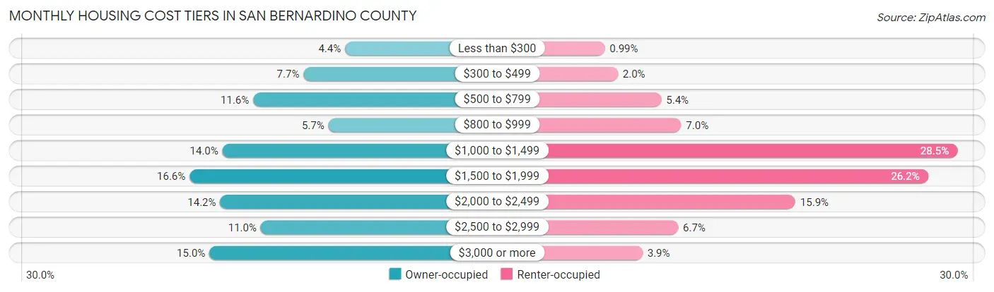 Monthly Housing Cost Tiers in San Bernardino County