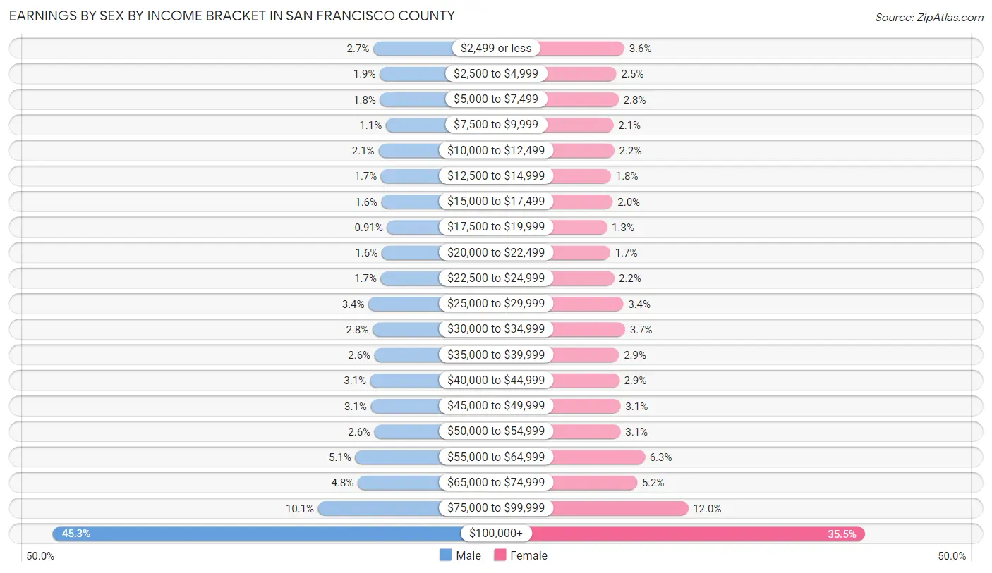 Earnings by Sex by Income Bracket in San Francisco County