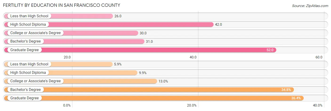 Female Fertility by Education Attainment in San Francisco County