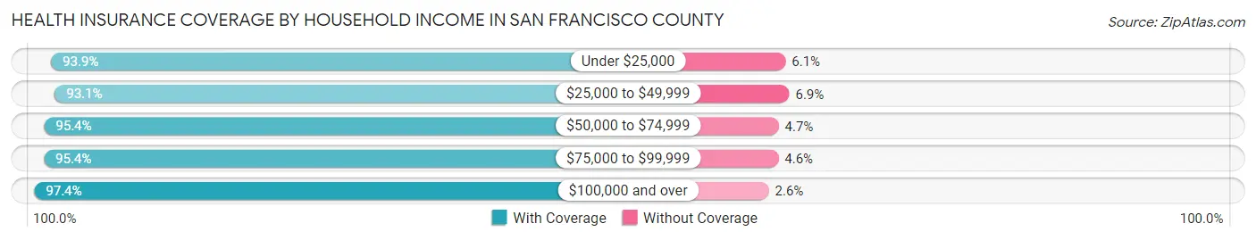 Health Insurance Coverage by Household Income in San Francisco County