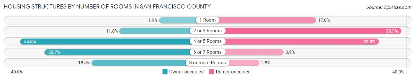 Housing Structures by Number of Rooms in San Francisco County