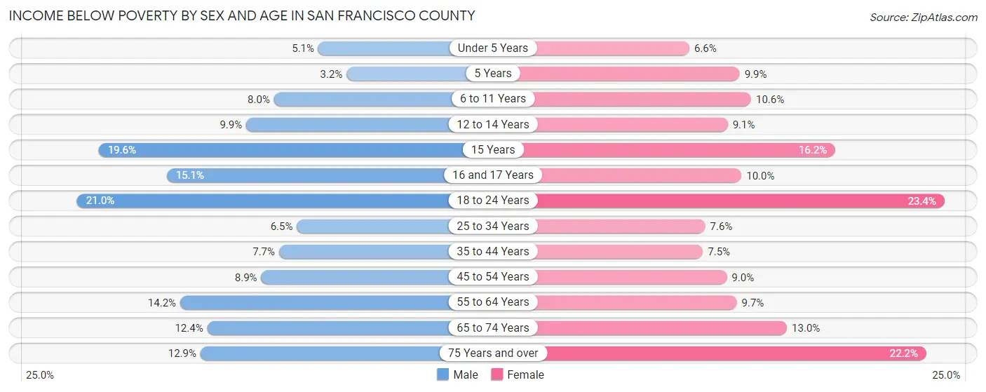 Income Below Poverty by Sex and Age in San Francisco County